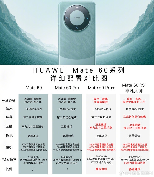 都是5K-1萬+！華為Mate60全系配置一覽：跟蘋果15售價對比 你買誰