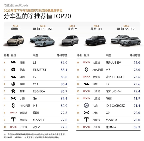 買了都說香 理想L8車主凈推薦值位列第一