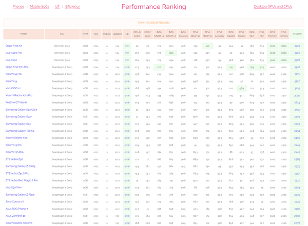 最強(qiáng)AI手機(jī)選天璣！聯(lián)發(fā)科天璣9300拿下終端、芯片雙AI榜一
