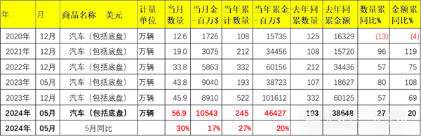 超越日本成全球出口第一！中國前5月汽車出口超245萬輛 同比大漲27%