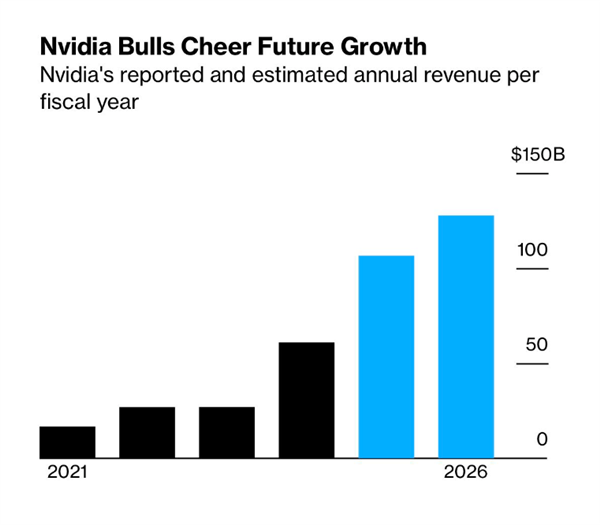 黃仁勛直言AMD等友商免費(fèi)都沒人買！英偉達(dá)要靠AI狂賺3000億美元 沒對(duì)手