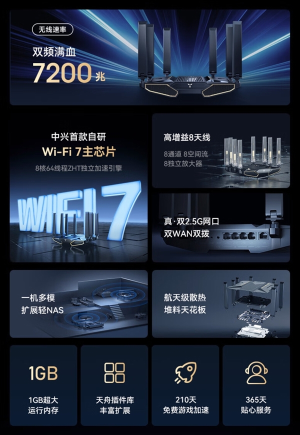 中興首款Wi-Fi 7路由器！問天BE7200 Pro+發(fā)布：599元本周開售