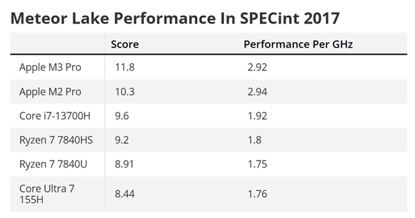 Intel酷睿Ultra CPU IPC性能居然退步了！還不如13代