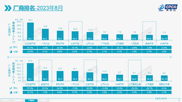 乘聯(lián)會：8月新能源批發(fā)近80萬輛 特斯拉Model Y遙遙領先