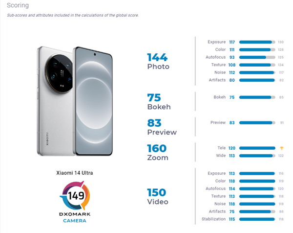 小米史上影像最強(qiáng)旗艦！小米14 Ultra DXO影像評分149：全球第13