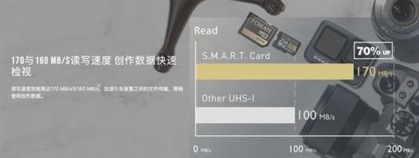 十銓推出CREATE EXPERT SMART存儲卡：寫速高達(dá)160MB/s