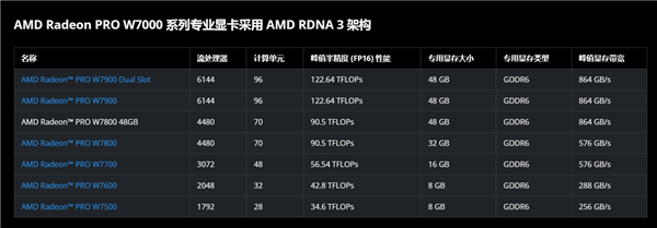 AMD顯卡史上最大顯存：Radeon PRO W7800 48GB低調(diào)發(fā)布