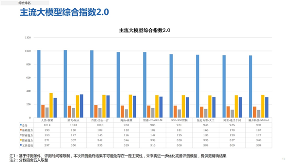 最新國(guó)產(chǎn)大模型報(bào)告出爐：訊飛星火第一 總分1013