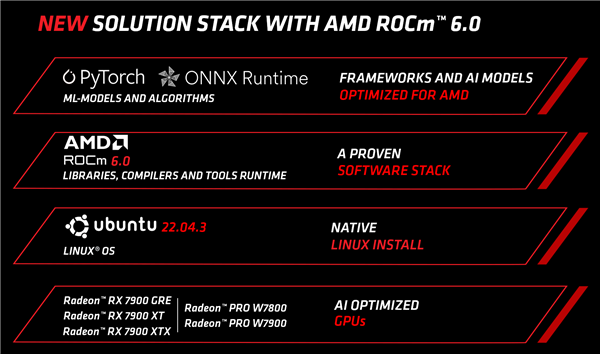 AMD ROCm 6.0發(fā)布：新增支持兩大GPU顯卡、一大AI框架