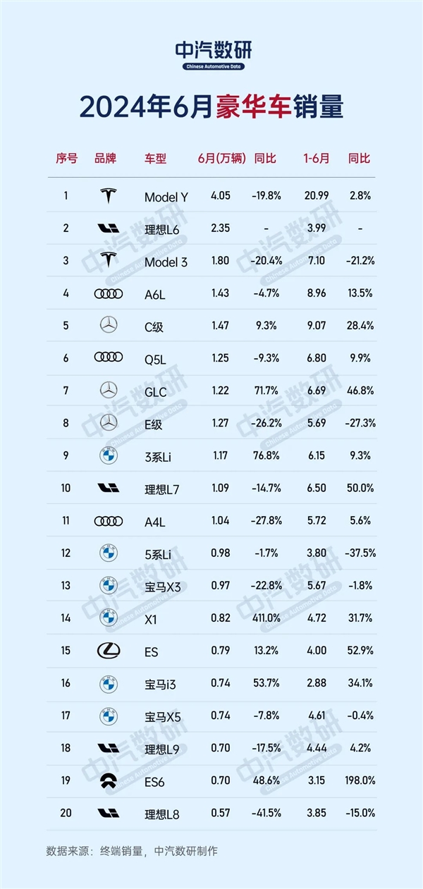 6月豪華車銷量榜公布：問界缺席