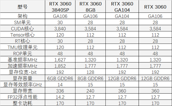 RTX 3060居然還有滿血版！偷偷躲藏了兩年