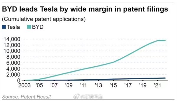 別吐槽靠營銷沒技術含量了！電動汽車專利比亞迪是特斯拉的15倍