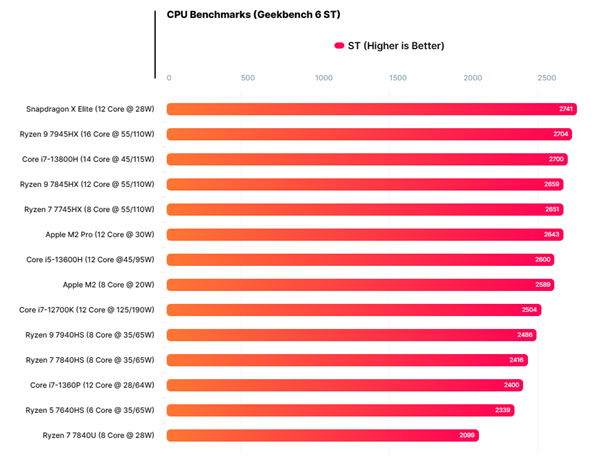 同樣12核心 驍龍X Elite跑分超越i7-12700K！28W擊敗190W