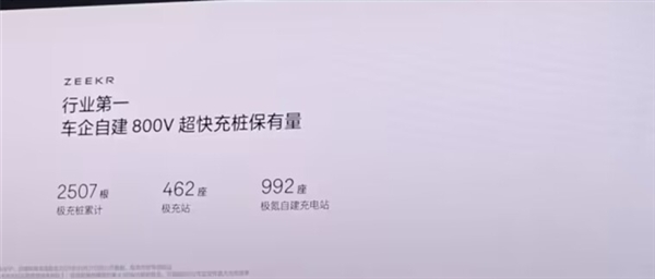 極充樁最多的車(chē)企！極氪800V充電樁保有量位居行業(yè)第一