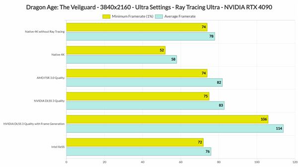 《龍騰世紀4》PC性能測試 4090可原生4K/70幀