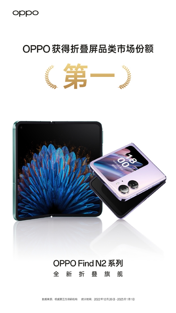 華為怎么看？OPPO獲得折疊屏品類市場份額第一