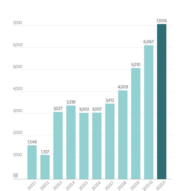 連續(xù)6個月銷量六連漲！嵐圖汽車2023年第50000臺整車下線