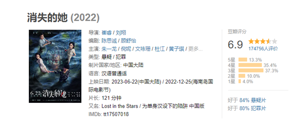 端午檔票房冠軍 懸疑片《消失的她》口碑走低：豆瓣分跌至6.9