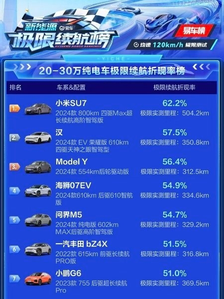 易車20-30萬電車極限續(xù)航實(shí)測(cè)！小米SU7折現(xiàn)率第一  雷軍：真心太猛了