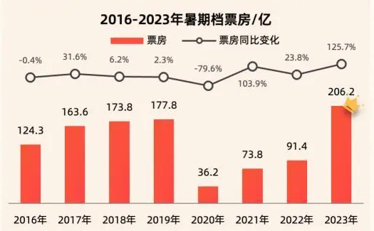 2024暑期檔票房破75億！《抓娃娃》斷崖式排名第一