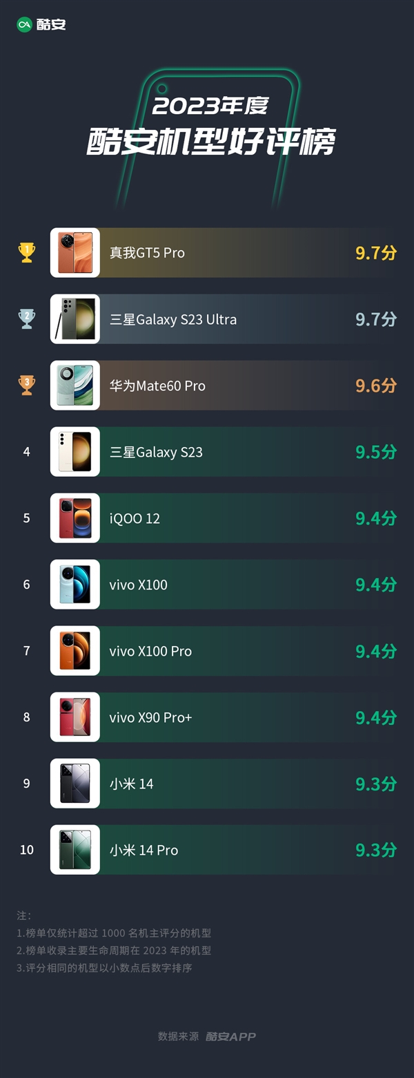 驍龍8 Gen3質(zhì)價(jià)比之王！酷安網(wǎng)友眼中好評最高的機(jī)型公布：真我GT5 Pro