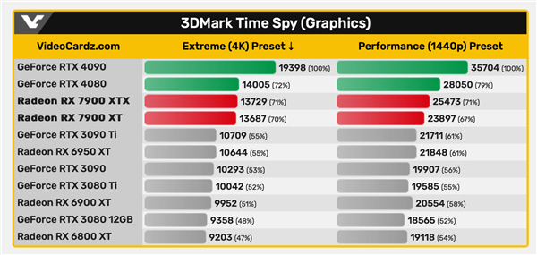 7999元大殺器！AMD RX 7900 XT顯卡性能跑分曝光 對(duì)比4080：不及預(yù)期？