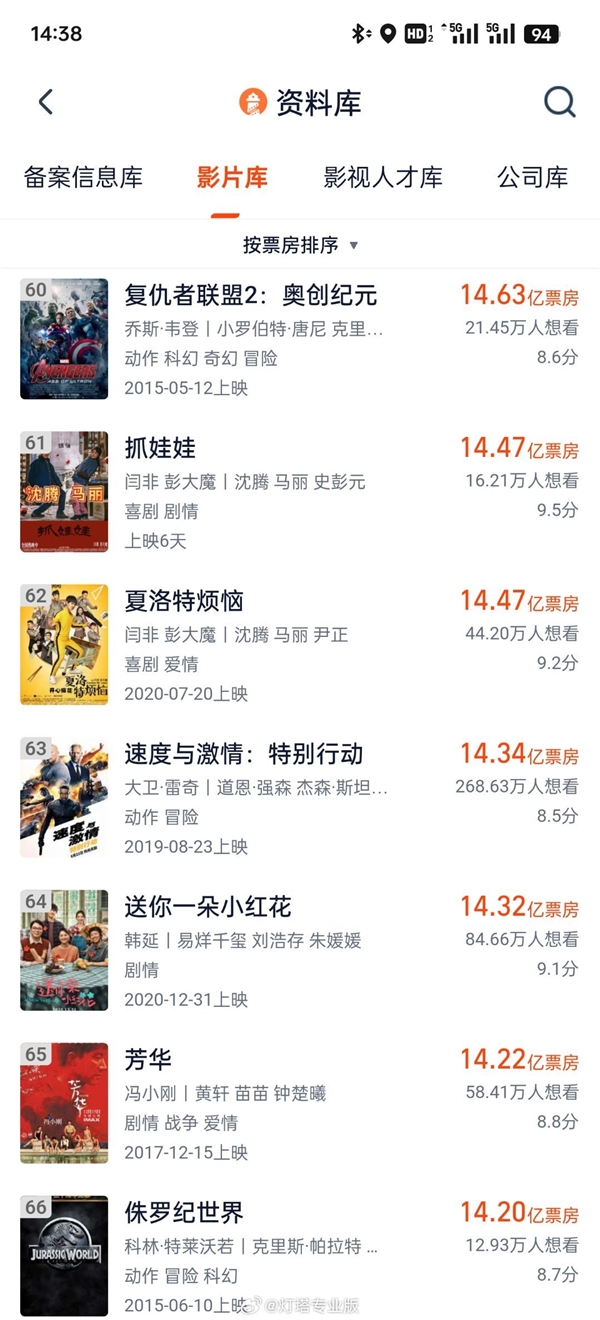 沈騰馬麗《抓娃娃》票房14.47億超夏洛特?zé)?可能是有史以來(lái)最好笑的電影