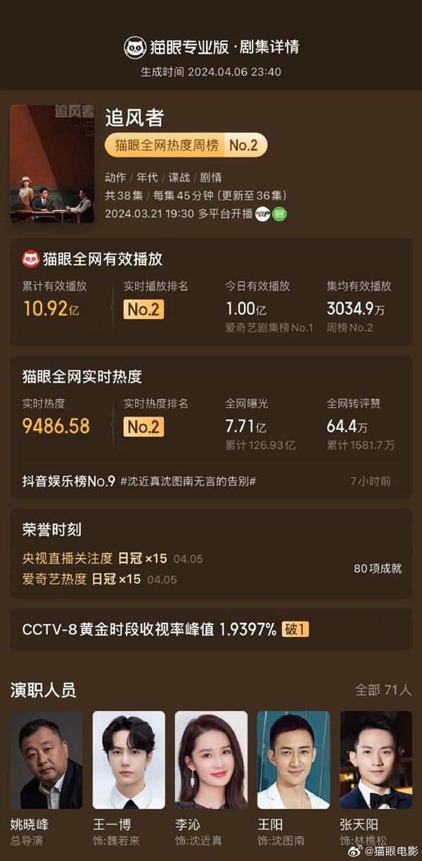 愛奇藝2024首部破萬劇！王一博《追風者》單日有效播放量破億