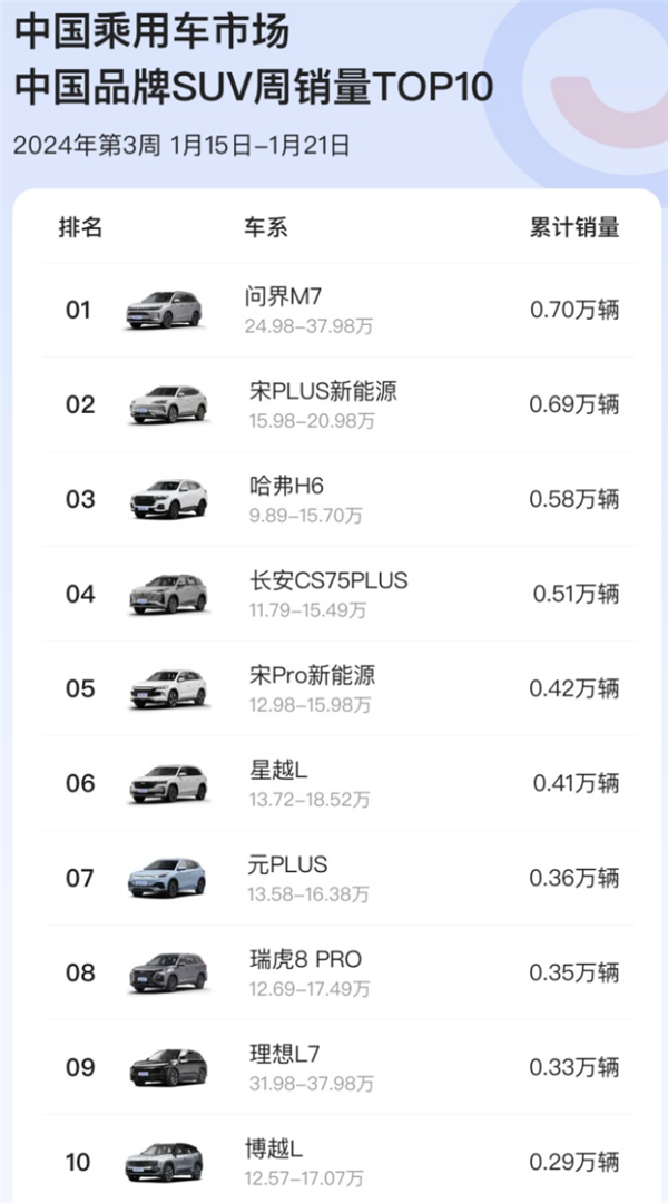 超越比亞迪宋PLUS 問(wèn)界新M7單周賣(mài)出0.7萬(wàn)：成中國(guó)品牌SUV銷(xiāo)量第一