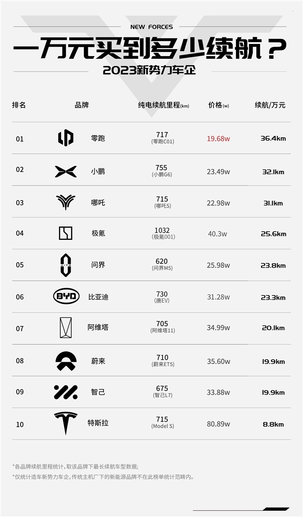 一萬買到多少續(xù)航？新勢力又出奇怪榜單：特斯拉倒數(shù)第一