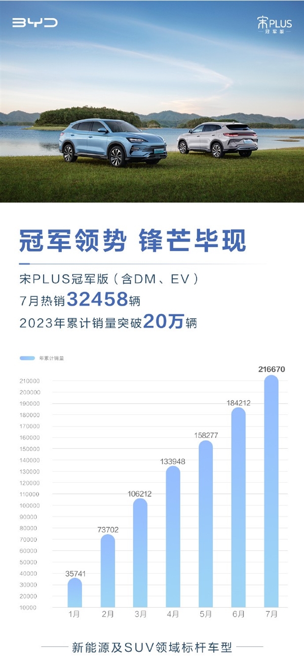比亞迪宋PLUS DM-i冠軍版首測(cè)：“滿油滿電”跑趴窩突破1000公里