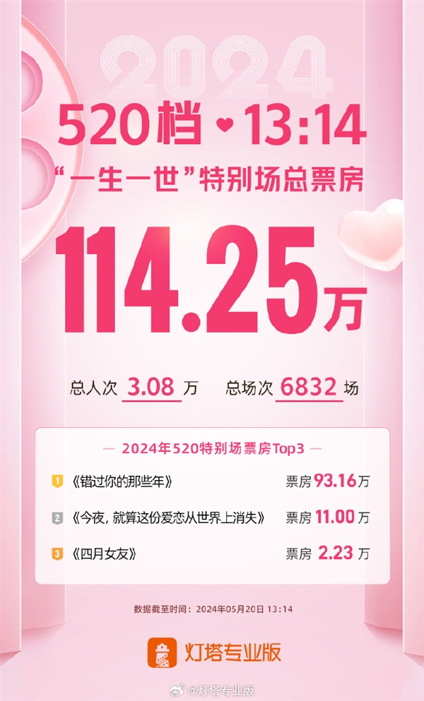 520僅1省愛(ài)情電影票房登頂 超3萬(wàn)人觀影520特別場(chǎng)