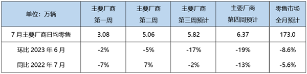 7月汽車(chē)銷(xiāo)量出爐：新能源汽車(chē)占比35.8%創(chuàng)史高