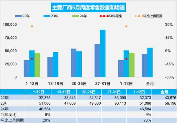 乘聯(lián)會：5月1-12日乘用車零售55.9萬輛 新能源占比超40% 