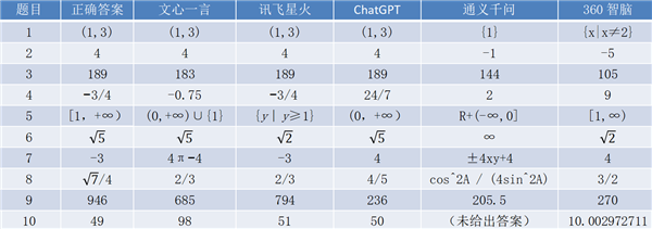 五大模型解高考數(shù)學(xué)：訊飛最強 阿里、360全錯得0分