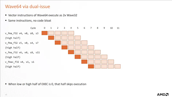 RX 7900 XTX勉強干掉RTX 4080：RDNA3架構(gòu)被曝缺陷！白白浪費16％