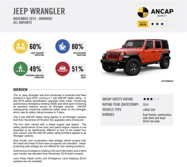 夠硬！坦克300獲澳洲ANCAP碰撞五星認(rèn)證：優(yōu)于牧馬人、大攬勝