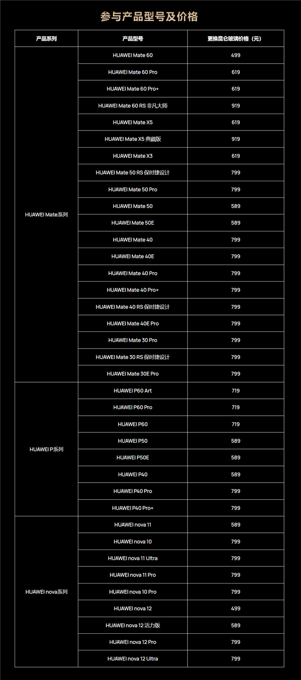 華為老機(jī)型更換昆侖玻璃服務(wù)特惠：499元起擁有10倍抗摔