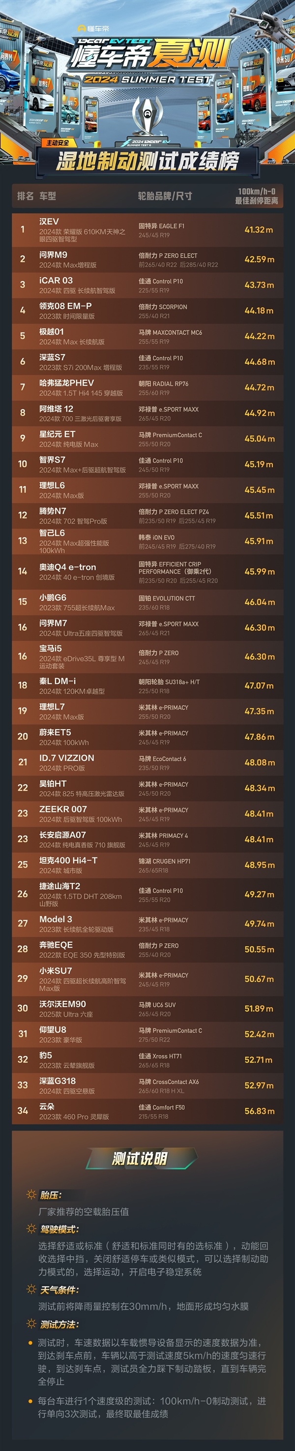 濕地誰能剎得住！懂車帝測試成績榜出爐：問界M9全場第二