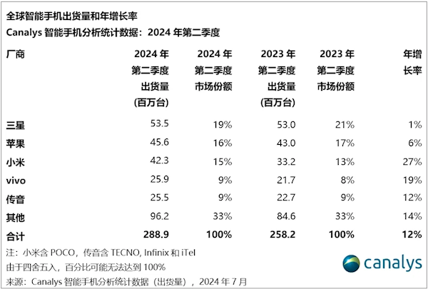 2024第二季度全球手機(jī)份額排名：前五國產(chǎn)占三席 小米馬上超越蘋果