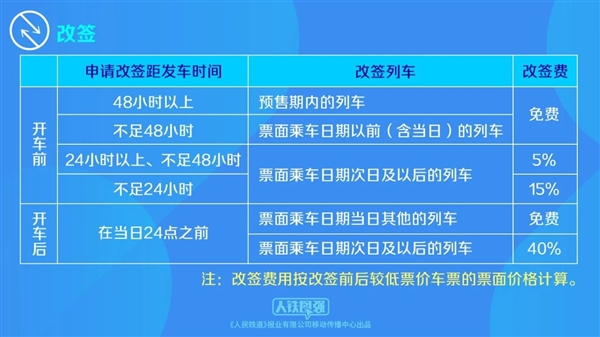 中國鐵路宣布1月15日起優(yōu)化車票改簽規(guī)則：范圍擴大 乘車日前改簽不收費
