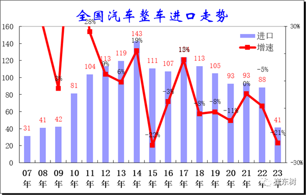中國汽車進(jìn)口創(chuàng)13年來最低 月均只有6萬輛