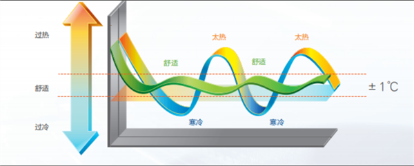格力發(fā)布全新一代頂置式駐車空調(diào)：熄火也能用 座艙變臥室