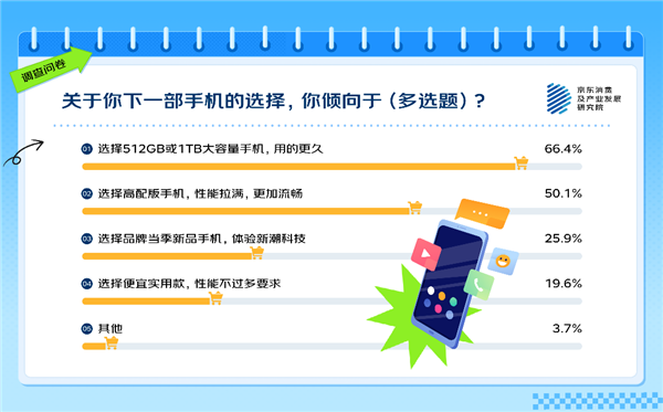 你覺得多大才夠用 63%的人有手機(jī)存儲(chǔ)焦慮！APP是罪魁禍?zhǔn)? h=