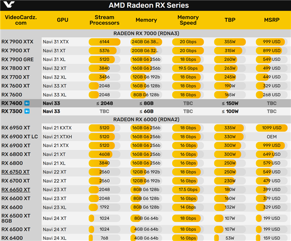 AMD RX 7400/7300入門顯卡準備中：Navi33核心連割兩刀