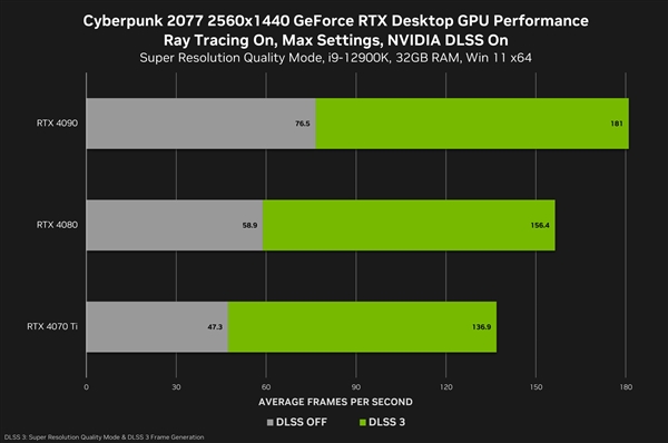 NVIDIA御用游戲《賽博朋克2077》終于支持DLSS 3：性能暴漲3.9倍！