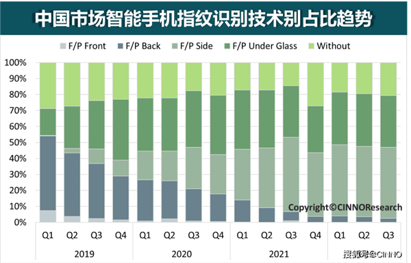 側(cè)邊指紋需求上漲：預(yù)計2024年搭載率將提升至52% 