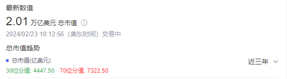僅8個月！英偉達市值突破2萬億美元創(chuàng)新紀錄：比微軟、蘋果快太多