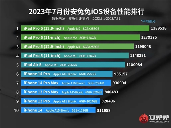 安兔兔7月iOS設(shè)備性能榜出爐：iPhone 14首進(jìn)前十