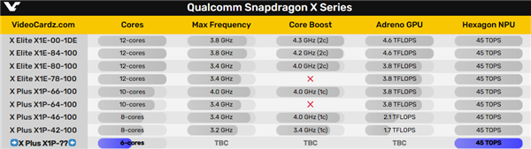 高通驍龍X筆記本將殺入5000元以下：只有6核心買(mǎi)嗎